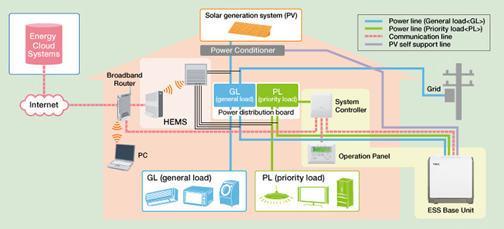 Smart home wiring systems