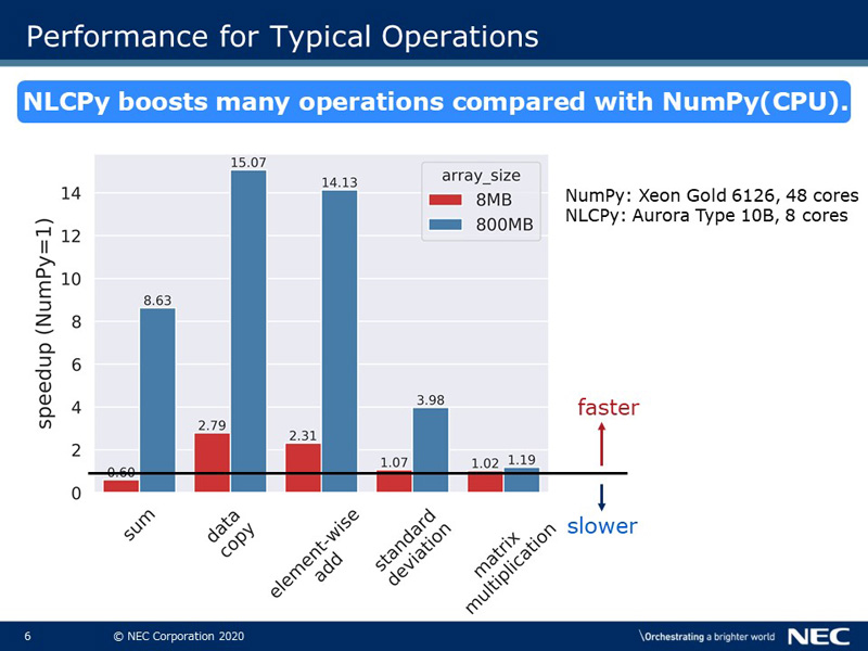 Performance for Typical Operations