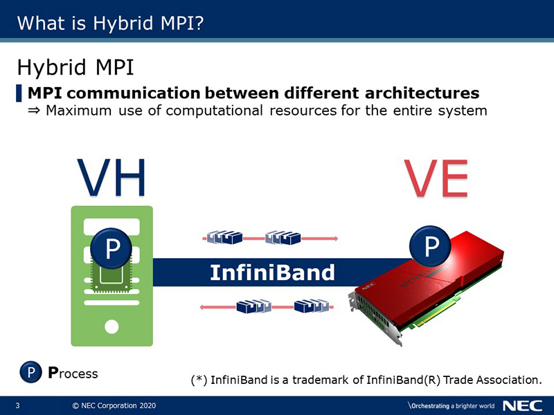 What is Hybrid MPI?